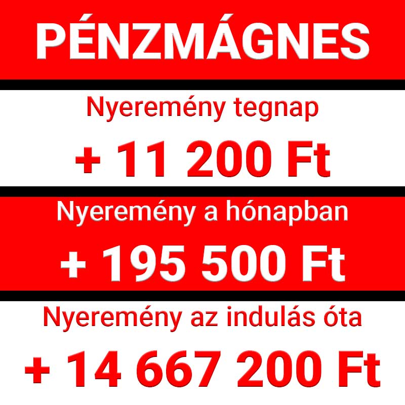 Ez a kép a Pénzmágnes sikereit mutatja be a sportfogadás világában. A Tegnapi nyeremény 11 200 Ft, a havi összesen pedig 195 500 Ft. A Tippmix tippek segítenek növelni a nyereményeket.
