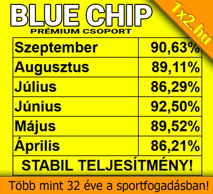 Blue Chip Prémium Csoport stabil teljesítményt mutat hónapokon átívelő sportfogadás tippekkel. Június kiemelkedett 92,50%-os eredményével. Fedezd fel a megbízható Tippmix tippek világát most az 1x2.hu-n!