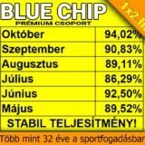A Blue Chip Prémium Csoport több mint 32 éves tapasztalattal kínál megbízható Tippmix tippeket. Az elmúlt hónapokban stabil teljesítményt nyújtottak, így érdemes megfontolni a sportfogadás tippek használatát.