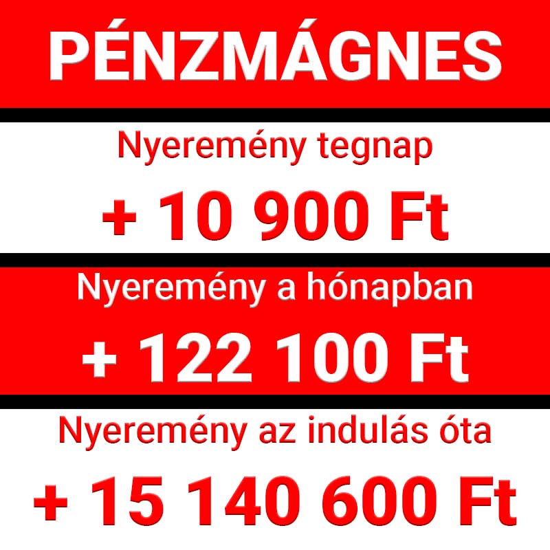 Pénzmágnes: tegnapi nyeremény 10 900 Ft, havi összeg 122 100 Ft, eddigi nyeremény 15 140 600 Ft. Kiváló sportfogadás tippek, megbízható Tippmix tippek forrása lehet mindezek mögött –