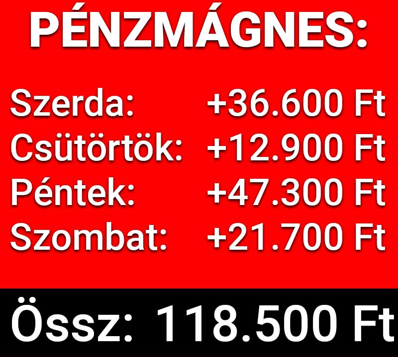 Heti sportfogadás eredmények: Szerdán 36.600 Ft, csütörtökön 12.900 Ft, pénteken 47.300 Ft, szombaton 21.700 Ft nyereség. Összesen 118.500 Ft. Megbízható Tippmix tippek segíthet