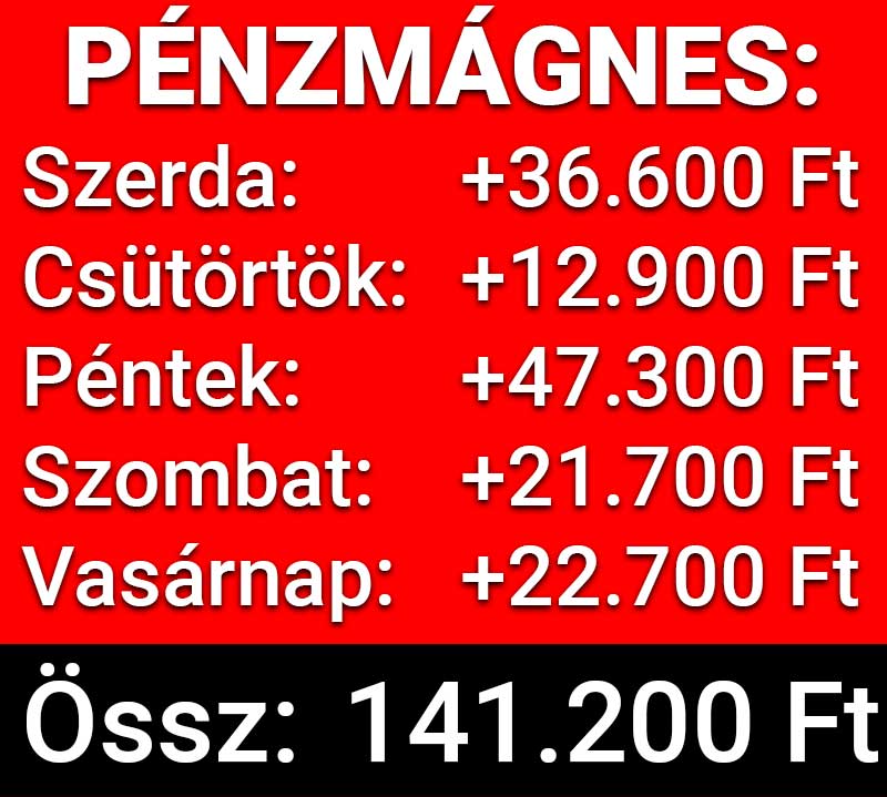 Heti eredmények a sportfogadás világából. A Tippmix tippek révén 141 200 Ft nyereség halmozódott fel. Ezek a megbízható tippjeink segíthetnek a jövőben sportfogadásaid során is. Kipróbálnád a Tippmixet?