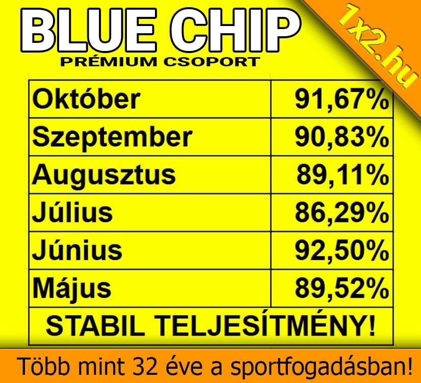 A kĂ©p egy tĂĄblĂĄzatot mutat, mely az elmĂșlt hĂłnapok Tippmix tippek pontossĂĄgĂĄt ĂĄbrĂĄzolja szĂĄzalĂ©kosan. Az adatok a megbĂzhatĂł Tippmix tippek stabil teljesĂtmĂ©nyĂ©t hangsĂșlyozzĂĄk, hosszĂș mĂșltra tekintve a sportfog