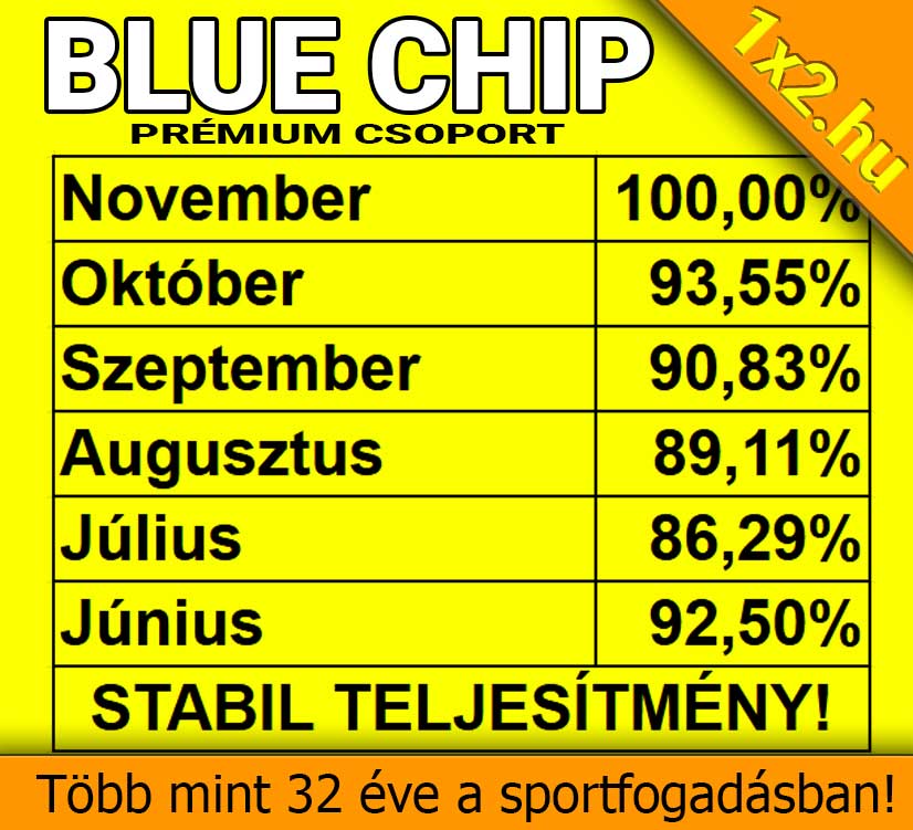 A Blue Chip Prémium csoport kiváló Tippmix tippek biztosításával dicsekedhet, kiemelkedő 100%-os novemberi eredménnyel. Bízz a megbízható sportfogadás tippekben, és élvezd a stabil teljesítmény nyújtotta előny