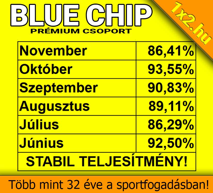 A Blue Chip prĂ©mium csoport hĂłnapokra lebontva mutatja a sikeres Tippmix tippek szĂĄzalĂ©kĂĄt. Több mint 32 Ă©v tapasztalatĂĄnak köszönhetĆen stabil teljesĂtmĂ©nyt nyĂșjtanak a sportfogadĂĄs terĂ©n, megbĂzhatĂł sportfogadĂĄs tippekkel