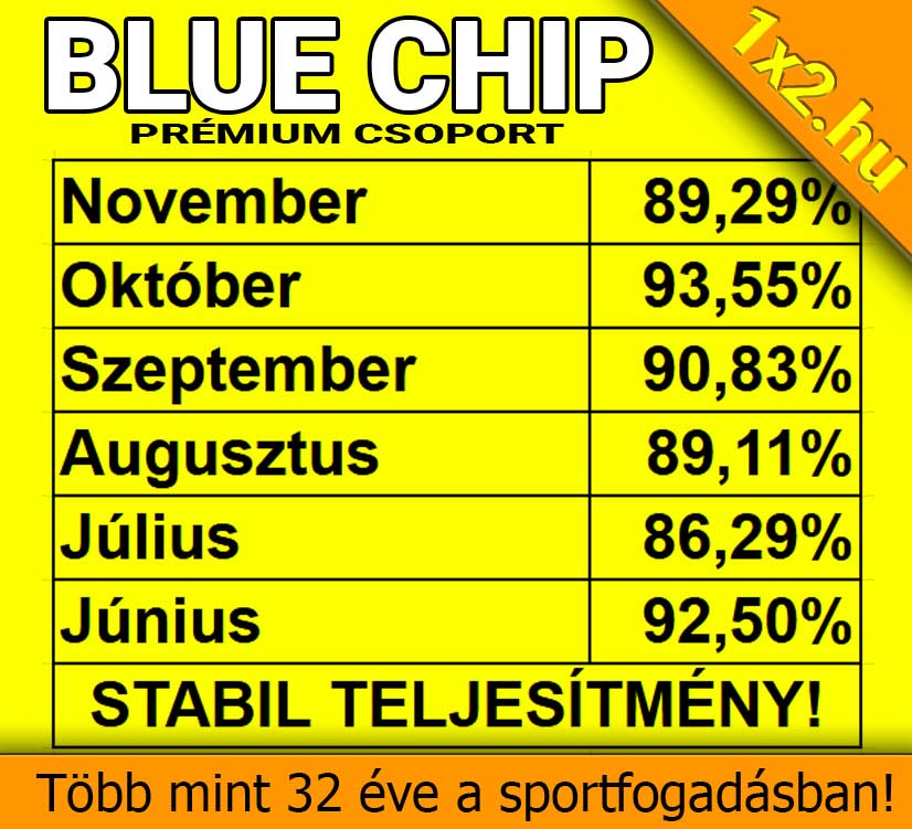 A képen hónapok és százalékok láthatók, amelyek a Tippmix tippek eredményességét mutatják be. Ezek a sportfogadás tippek hosszú távon megbízhatónak bizonyulnak. Több mint három évtizedes tapasztalat stabilitást jelez