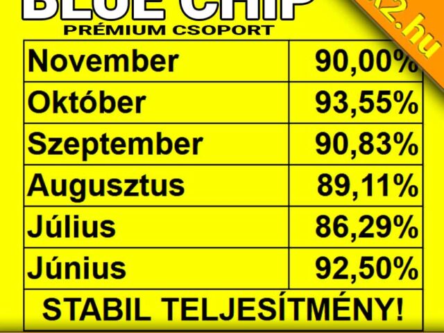 A képen egy sportfogadási csoport teljesítménye látható havi bontásban. Ha megbízható Tippmix tippeket keresel, érdemes megnézni, milyen tartós sikereket értek el ezek a sportfogadás tippek. Stabil eredmények jellemzik.
