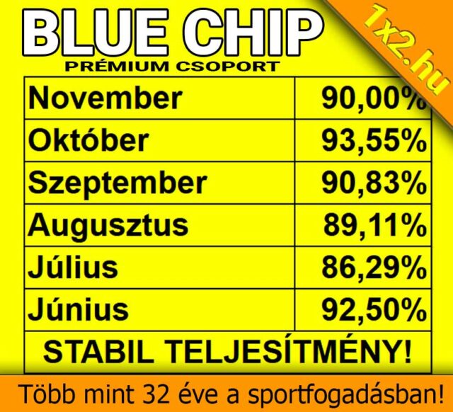 A képen egy sportfogadási csoport teljesítménye látható havi bontásban. Ha megbízható Tippmix tippeket keresel, érdemes megnézni, milyen tartós sikereket értek el ezek a sportfogadás tippek. Stabil eredmények jellemzik.
