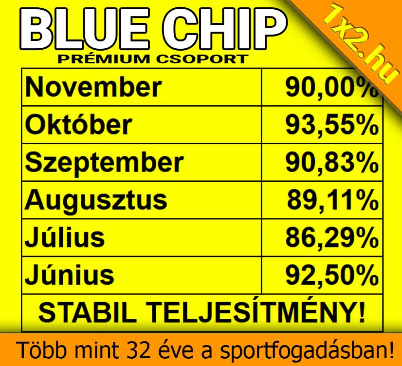 A képen egy sportfogadási csoport teljesítménye látható havi bontásban. Ha megbízható Tippmix tippeket keresel, érdemes megnézni, milyen tartós sikereket értek el ezek a sportfogadás tippek. Stabil eredmények jellemzik.