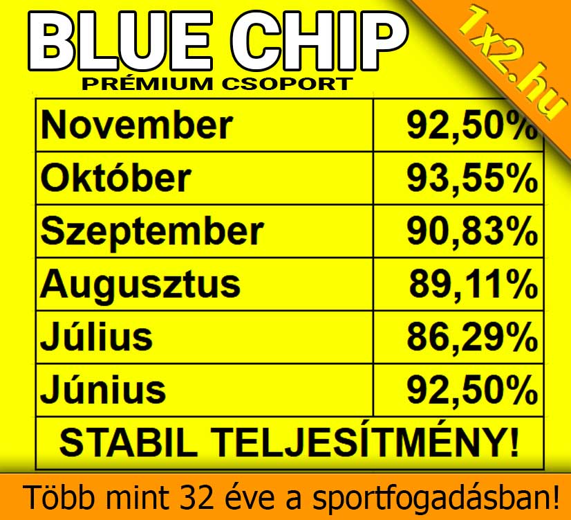 A Blue Chip Prémium Csoport hónapok óta magas teljesítményt nyújt a sportfogadás területén. Megbízható Tippmix tippek, amik növelhetik a sikert az évek során szerzett tapasztalatok alapján. Próbáld ki a sportfogadás tip
