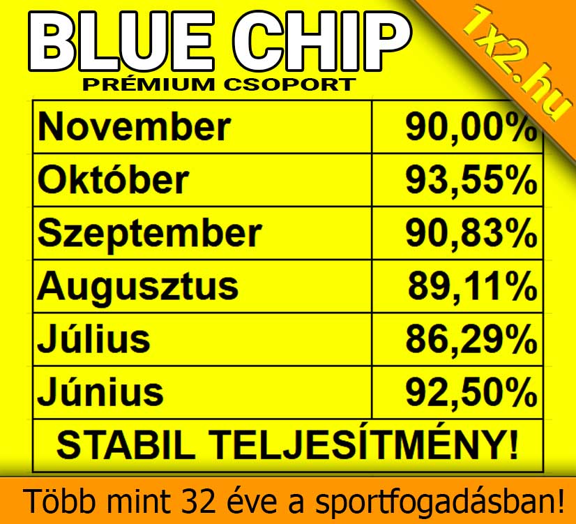 A képen a Blue Chip Prémium Csoport statisztikái láthatók, amely az elmúlt hónapok eredményességét mutatja. Stabil teljesítmény a Tippmix tippek világában, megbízható sportfogadás tippek révén. Több mint 32 év tapaszt
