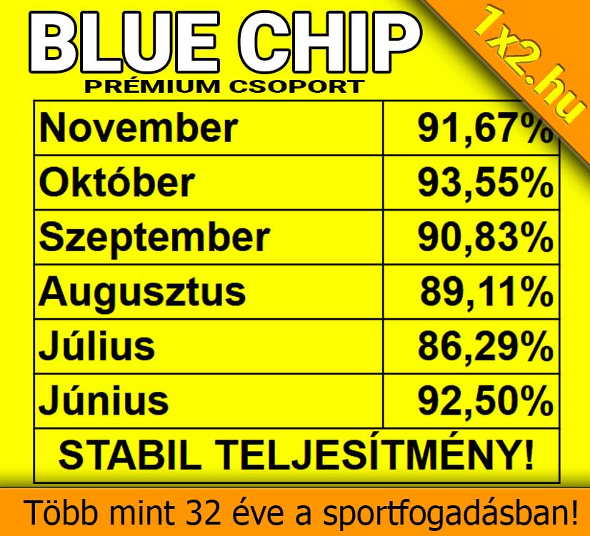 Blue Chip prémium csoport több mint 32 éve szolgáltat megbízható Tippmix tippeket. Stabil teljesítményével vezető a sportfogadás világában, segítve a sportfogadás szerelmeseit, hogy jobb Tippmix tippeket kapjanak.