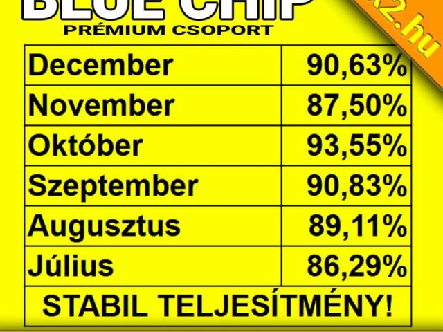 BLUE CHIP: 90.63%-os hatékonyság! Te tippelgetsz vagy rendszert játszol?