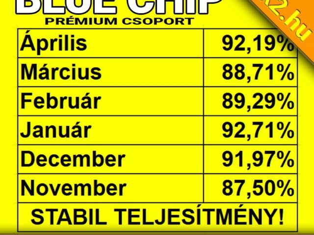 BLUE CHIP: Extrém, 92,19 %-os áprilisi Tipppmix tipp hatékonyság!