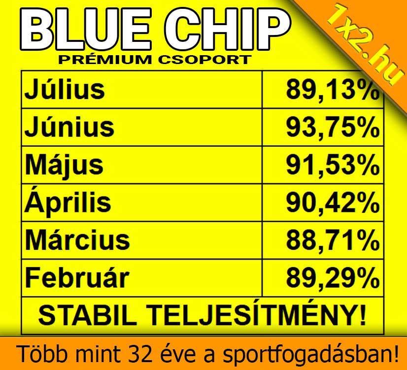 Sárga hátterű táblázat a Blue Chip Prémium Csoport 88% és 93% közötti havi teljesítménymutatóival februártól júliusig.