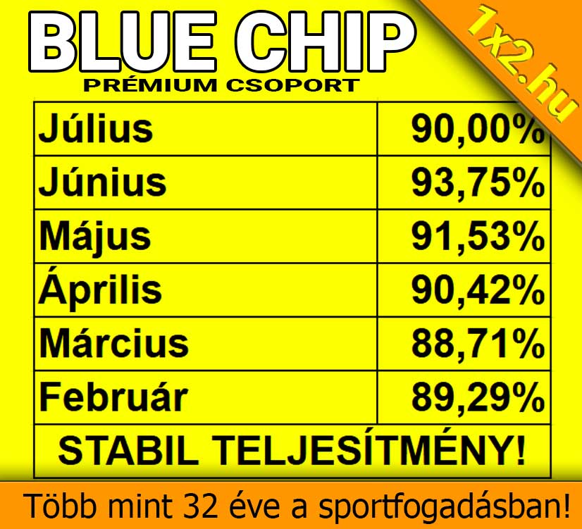 Sárga hátterű táblázat a Blue Chip Prémium Csoport 88% és 93% közötti havi sportfogadási sikerrátáiról februártól júliusig.