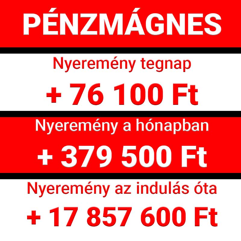 Pénzmágnes statisztikai kimutatás: tegnapi nyeremény +76 100 Ft, havi nyeremény +379 500 Ft, az indulás óta elért nyeremény +17 857 600 Ft.