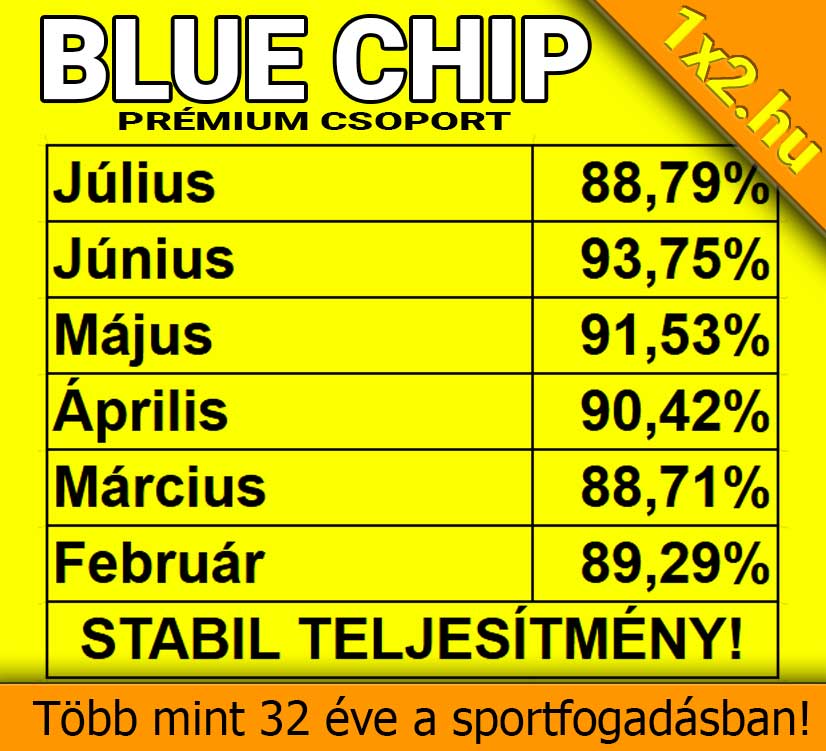 Sárga alapon a 1x2.hu Blue Chip Prémium Csoport februártól júliusig elért 88% feletti sikerrátáit bemutató táblázat.