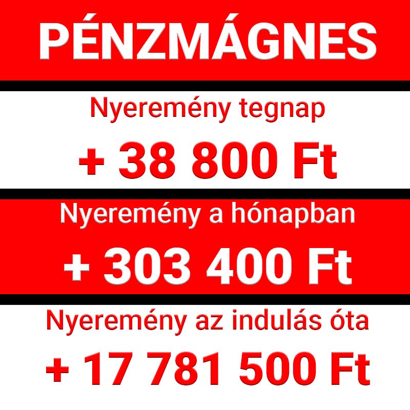 Piros-fehér Pénzmágnes grafika, amely a tegnapi 38 800 Ft-os, havi 303 400 Ft-os és az indulás óta elért 17 781 500 Ft-os nyereményeket mutatja.