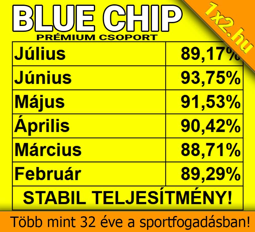 Sárga hátterű táblázat mutatja az 1x2.hu Blue Chip Prémium Csoportjának februártól júliusig elért, 88% feletti nyerési arányait. A hirdetés kiemeli a stabil teljesítményt és a több mint 32 éves sportfogadási tapasztalatot.