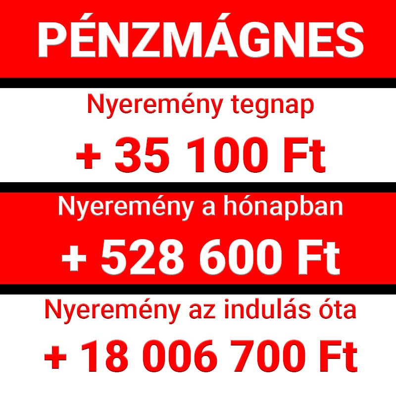 Piros-fehér feliratos grafika a Pénzmágnes nyereményeiről: tegnap +35 100 Ft, e hónapban +528 600 Ft, az indulás óta pedig +18 006 700 Ft nyereménnyel.