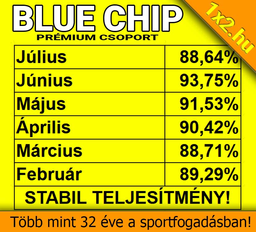 Sárga alapon a Blue Chip Prémium Csoport havi sikerrátái láthatók februártól júliusig, folyamatosan 88% feletti eredményekkel.