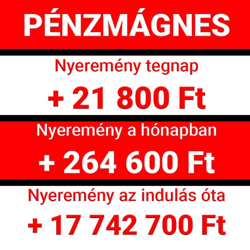 Pénzmágnes eredmények: tegnapi nyeremény +21 800 Ft, havi nyeremény +264 600 Ft, az indulás óta elért nyereség +17 742 700 Ft.