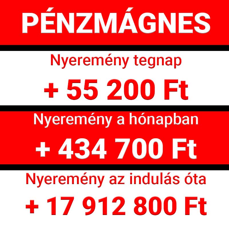 Piros-fehér alapon megjelenő Pénzmágnes statisztika: 55 200 Ft tegnapi, 434 700 Ft havi és 17 912 800 Ft teljes nyeremény.