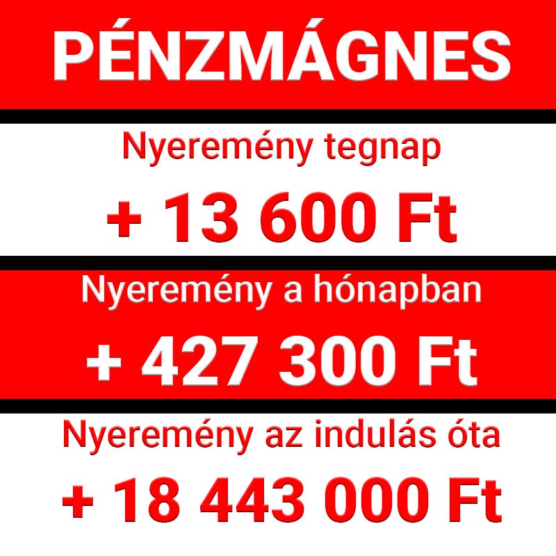 Pénzmágnes statisztikai grafika, amely a tegnapi 13 600 Ft, a havi 427 300 Ft és az indulás óta elért 18 443 000 Ft nyereményt mutatja.