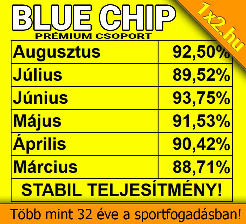 Sárga alapon megjelenő táblázat a Blue Chip Prémium Csoport havi 88% és 93% közötti találati arányait mutatja Márciustól Augusztusig.