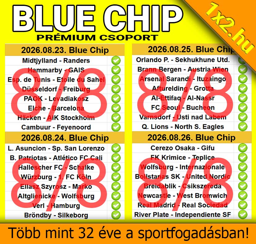 A 1x2.hu Blue Chip prémium csoportjának 100 százalékos, 8/8-as nyertes sportfogadási találatai négy egymást követő napon.