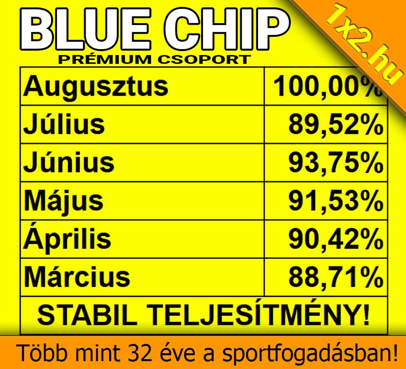 Sárga alapon a Blue Chip Prémium Csoport havi sikerrátái láthatóak Márciustól Augusztusig, kiemelve a több mint 32 éves sportfogadási tapasztalatot.