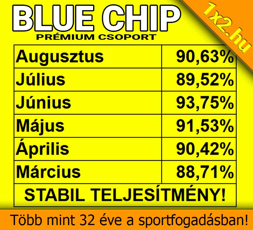 Sárga hátterű táblázat a Blue Chip Prémium Csoport márciustól augusztusig elért 88% és 93% közötti havi találati arányairól.