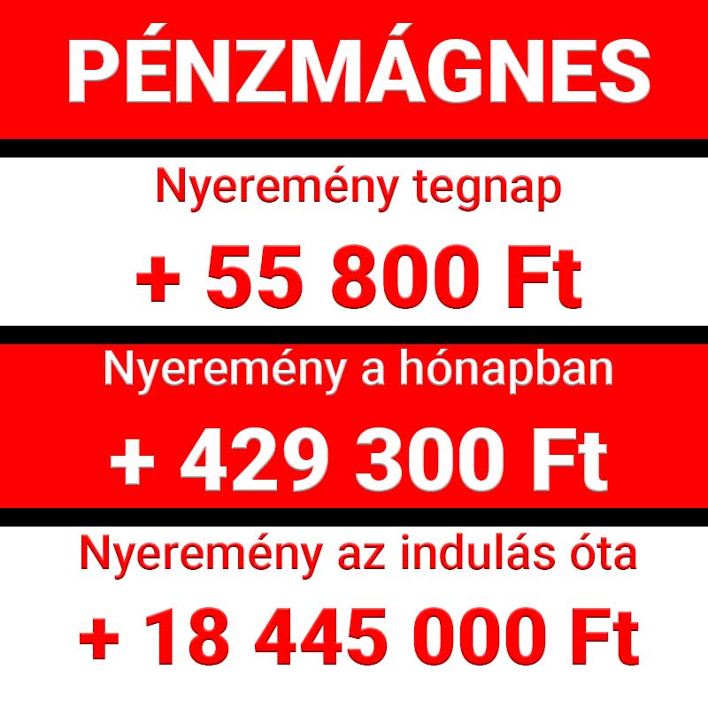 Piros-fehér Pénzmágnes grafika, amely tegnapra +55 800 Ft, a hónapban +429 300 Ft, az indulás óta pedig +18 445 000 Ft nyereményt jelenít meg.