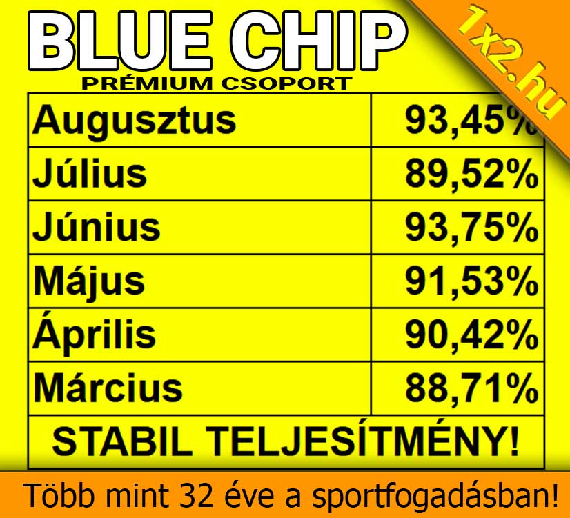 A Blue Chip Prémium Csoport havi sikerrátái Márciustól Augusztusig 88% és 93% között, a stabil sportfogadási teljesítményt bemutatva.