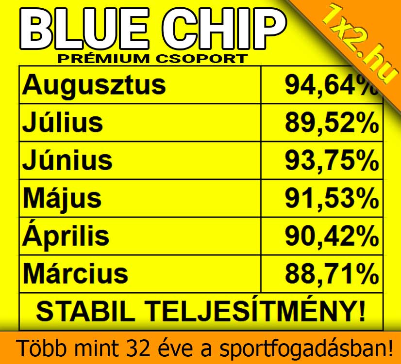 Sárga-fekete táblázat a 1x2.hu Blue Chip prémium csoportjának 88% feletti havi sportfogadási sikerrátáiról márciustól augusztusig.