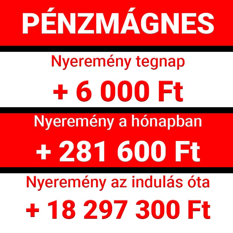 Piros és fehér színű Pénzmágnes statisztika, amely a tegnapi 6 000 Ft-os, a havi 281 600 Ft-os és az indulás óta elért 18 297 300 Ft-os nyereményt részletezi.