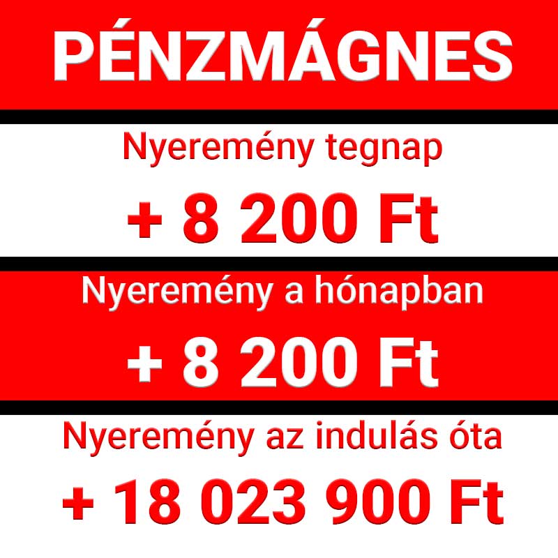 Pénzmágnes feliratú promóciós kép, amely tegnapra és a hónapra +8 200 Ft, míg az indulás óta összesen +18 023 900 Ft nyereményt mutat.