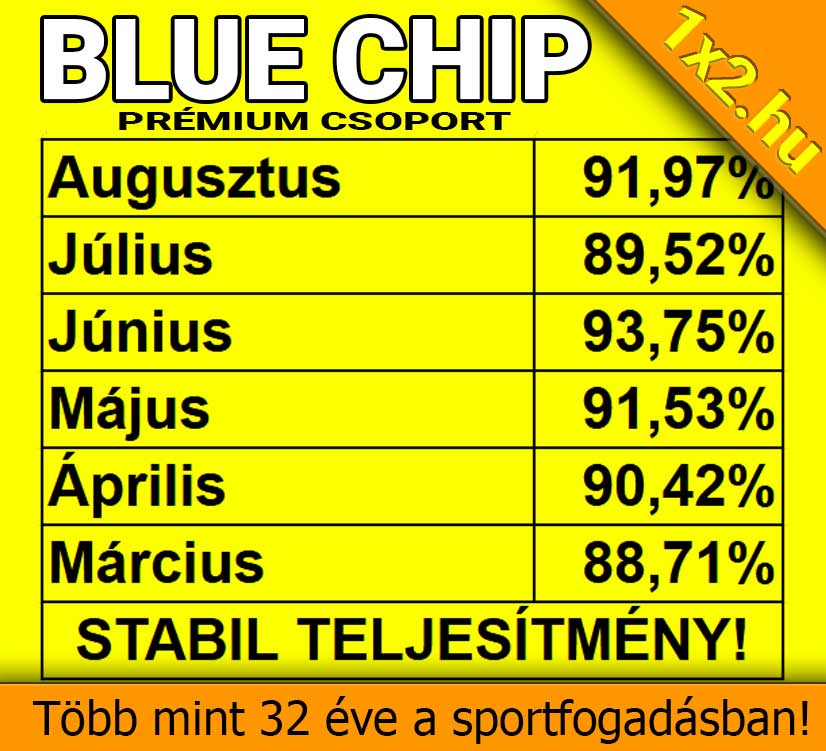 Sárga hátterű táblázat a Blue Chip prémium csoport havi eredményeivel márciustól augusztusig, 88% feletti teljesítménnyel.