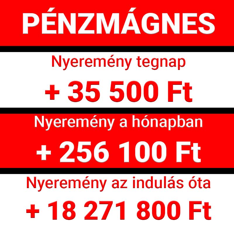 Piros-fehér Pénzmágnes grafikán látható statisztika: tegnapi nyeremény 35 500 Ft, havi nyeremény 256 100 Ft, az indulás óta elért összeg 18 271 800 Ft.