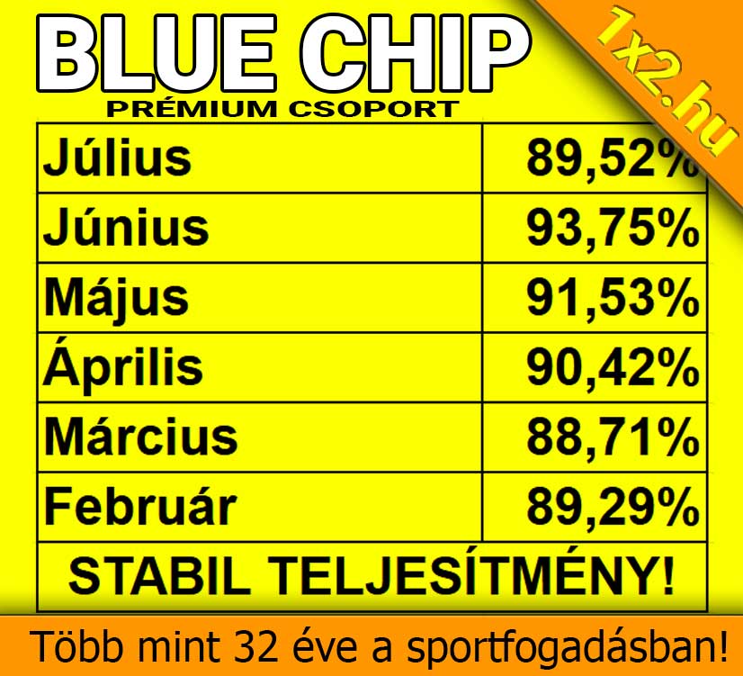 Sárga hátterű táblázat a Blue Chip Prémium Csoport havi eredményeivel februártól júliusig, 88% és 93% közötti kimagasló sikerességi rátát mutatva.
