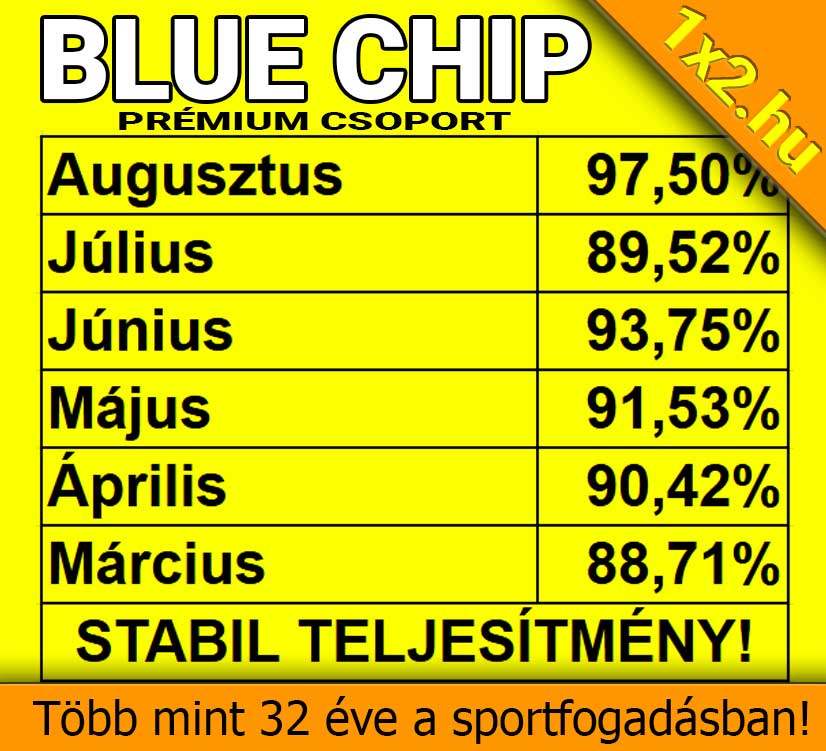 Sárga alapon a Blue Chip Prémium Csoport havonkénti magas teljesítményarányai láthatók márciustól augusztusig, akár 97,50%-os sikerrátával.