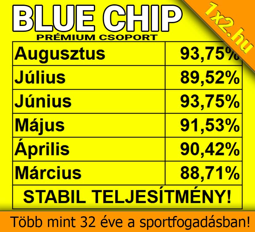 Hat havi sportfogadási eredménylista a Blue Chip Prémium Csoporttól, 88,71% és 93,75% közötti kiemelkedő teljesítménnyel.