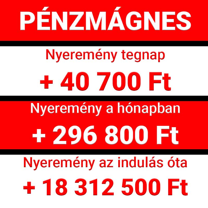 Piros-fehér grafikán látható Pénzmágnes nyeremények: tegnap +40 700 Ft, e hónapban +296 800 Ft, az indulás óta +18 312 500 Ft.