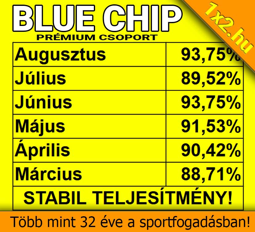 A 1x2.hu Blue Chip Prémium Csoportjának havi sikerességi statisztikái márciustól augusztusig, 88% feletti kiemelkedő találati aránnyal.