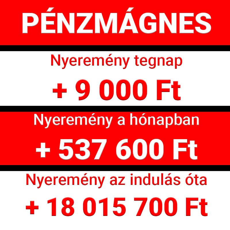 Piros és fehér sávos Pénzmágnes statisztika, amely a tegnapi 9 000 Ft-os, a havi 537 600 Ft-os és az indulás óta elért 18 015 700 Ft-os nyereményt mutatja.