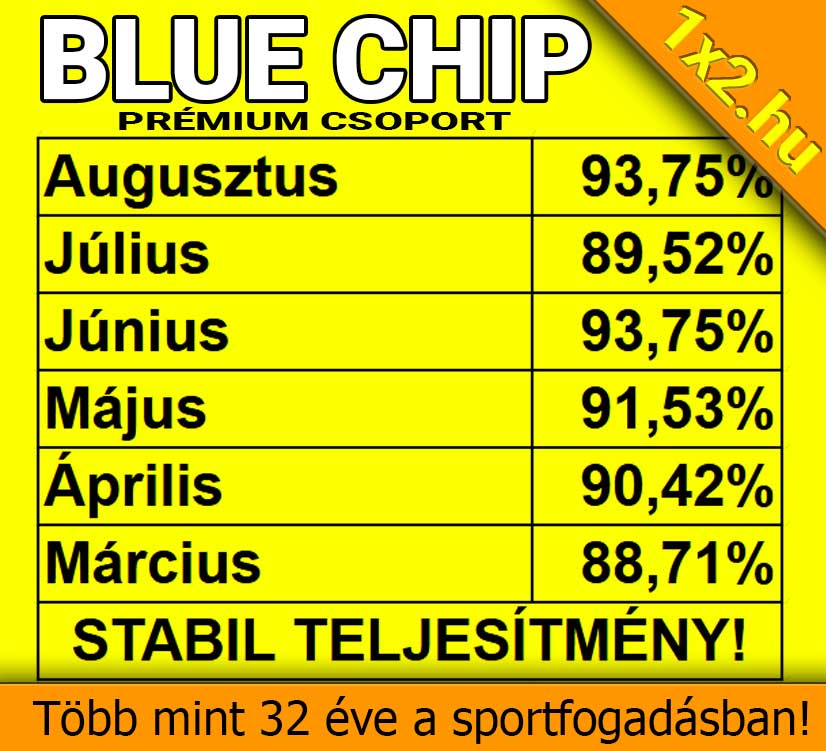 Sárga hátterű táblázat a Blue Chip Prémium Csoport havi sikerességi mutatóival Márciustól Augusztusig 88% feletti eredményekkel.