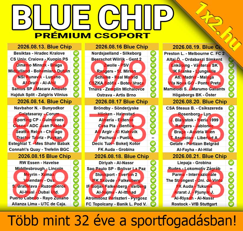 A 1x2.hu Blue Chip Prémium Csoportjának nyertes sportfogadási szelvényei és mérkőzés-tippjei láthatók többnapos bontásban, hibátlan 8/8-as találati aránnyal.