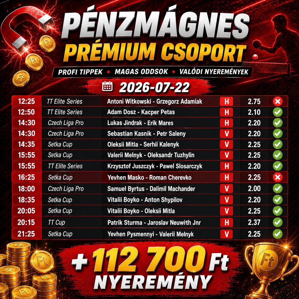 A Pénzmágnes Prémium Csoport sikeres asztalitenisz sportfogadási tippjei és eredménylistája, amely 112 700 Ft nyereményt ért el.