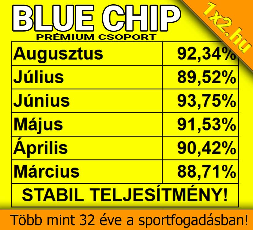 Sárga alapon megjelenő táblázat a Blue Chip Prémium Csoport 88% és 93% közötti kiemelkedő havi sportfogadási nyerési arányairól.